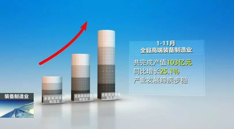 前11月，全县高端装备制造业完成产值103亿，实现较快生长